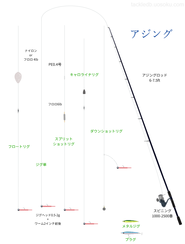 アジングの基本仕掛け・タックル