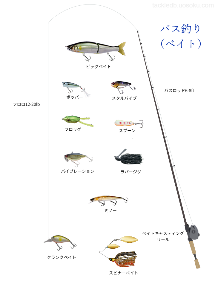 バス釣りベイトタックルの基本