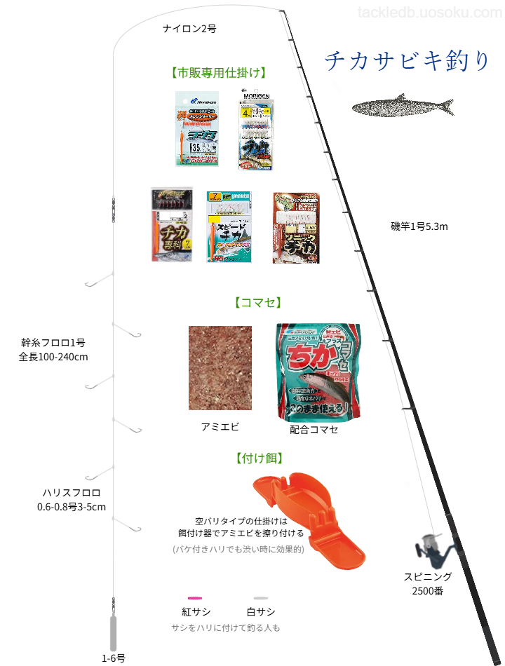 チカのサビキ釣りの基本仕掛け・タックル