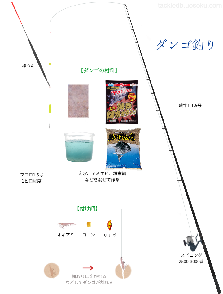 ダンゴ釣りの基本仕掛け・タックル