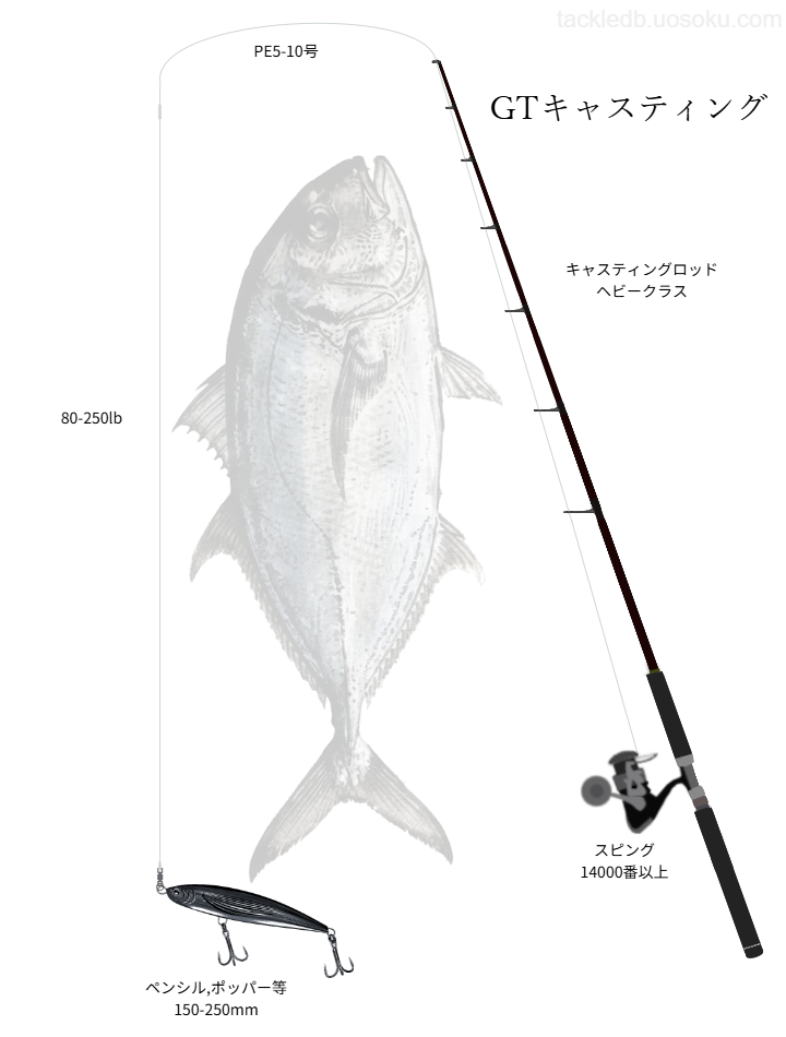 GTキャスティングの基本タックル
