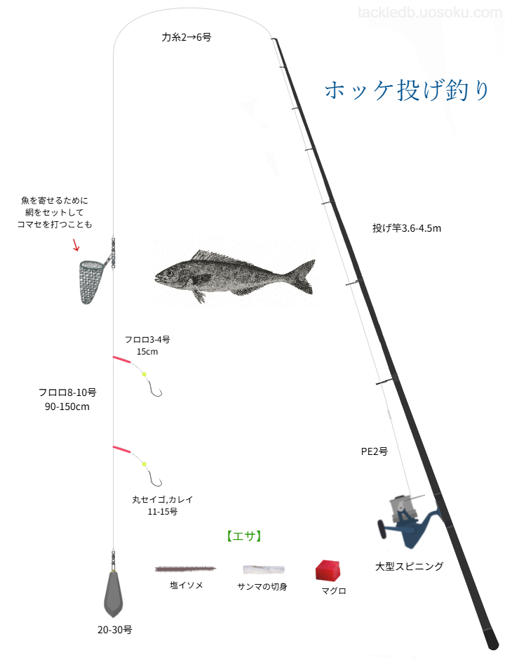 ホッケの投げ釣りの基本仕掛け・タックル
