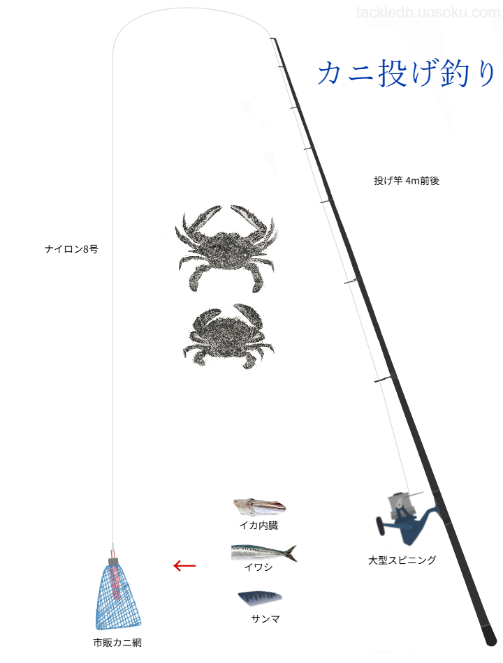 カニ網投げ釣りの基本仕掛け・タックル