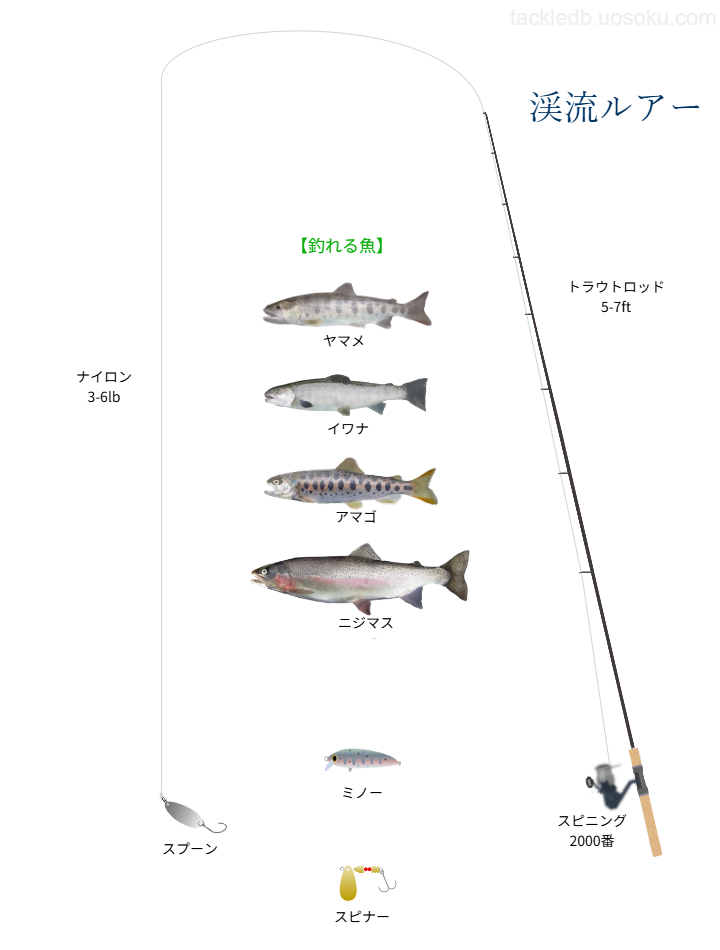 渓流ルアー釣りの基本仕掛け・タックル
