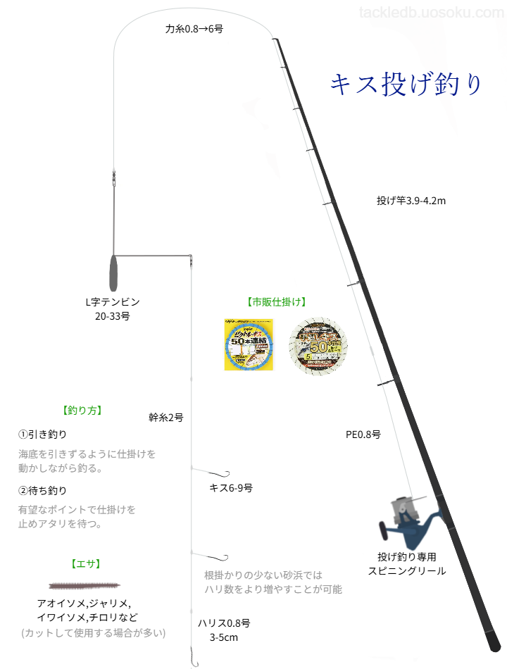 キスの投げ釣りの基本仕掛け・タックル