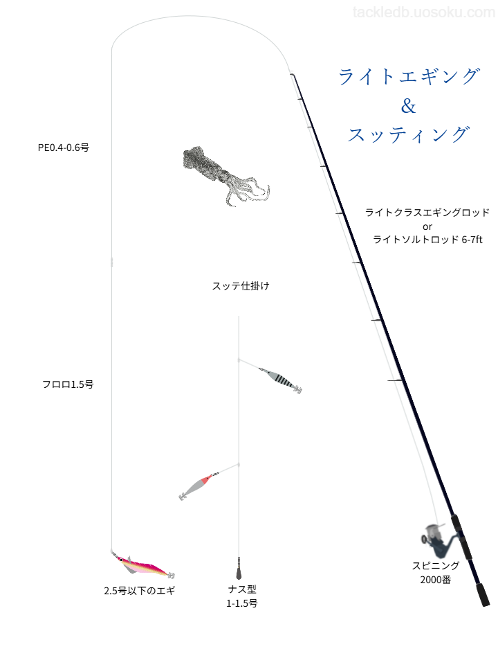 マメイカ、ヒイカ、ベイカ、チイチイイカのライトエギング基本タックル