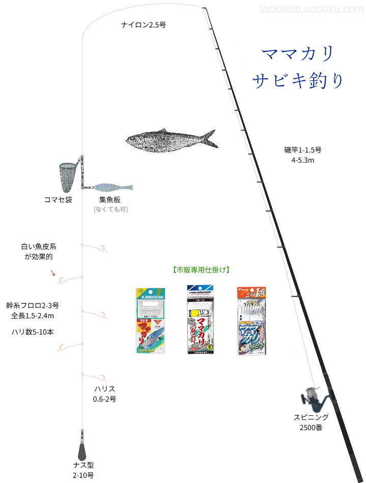 ママカリサビキ釣りの基本仕掛け・タックル