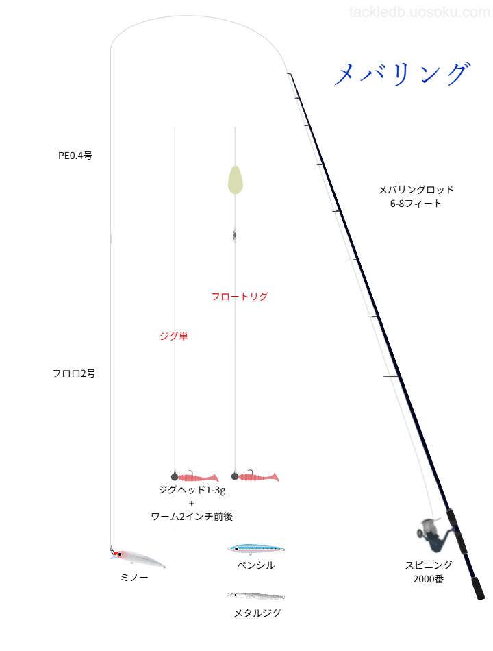 メバリングの基本仕掛け・タックル