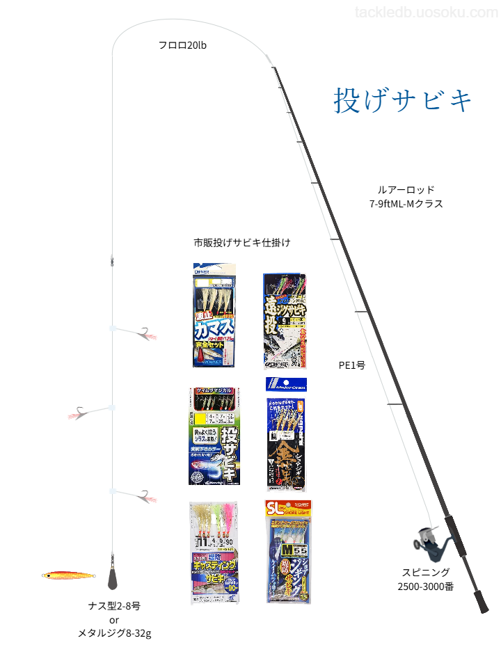 投げサビキ釣りの基本仕掛け・タックル