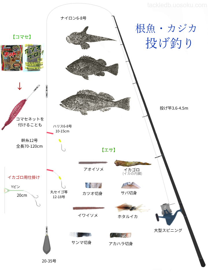 根魚・カジカ投げ釣りの基本仕掛け・タックル