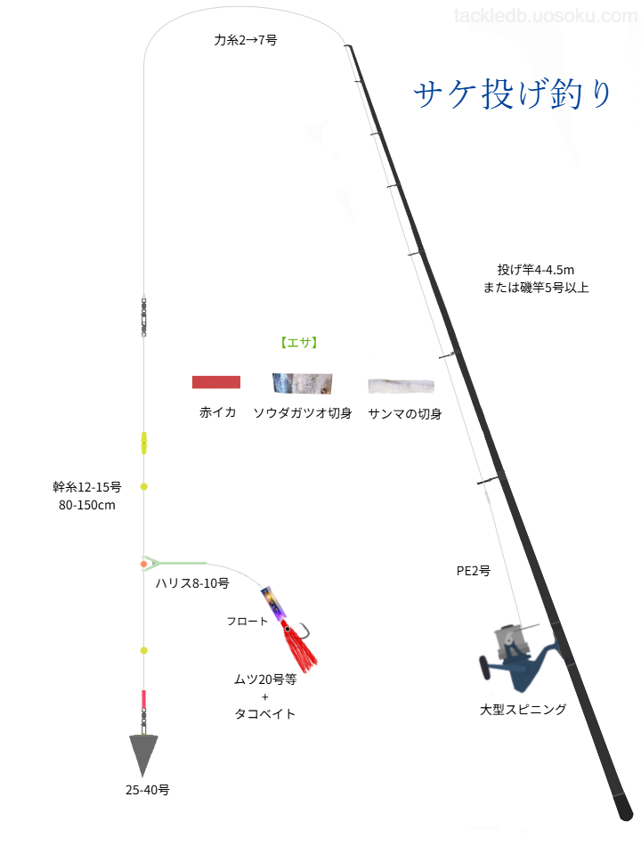 サケ投げ釣りの基本仕掛け・タックル