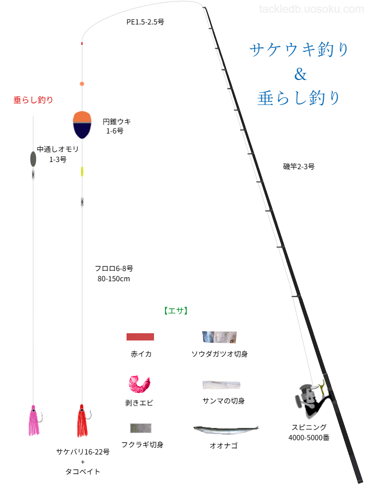 サケウキ釣り・垂らし釣りの基本仕掛け・タックル