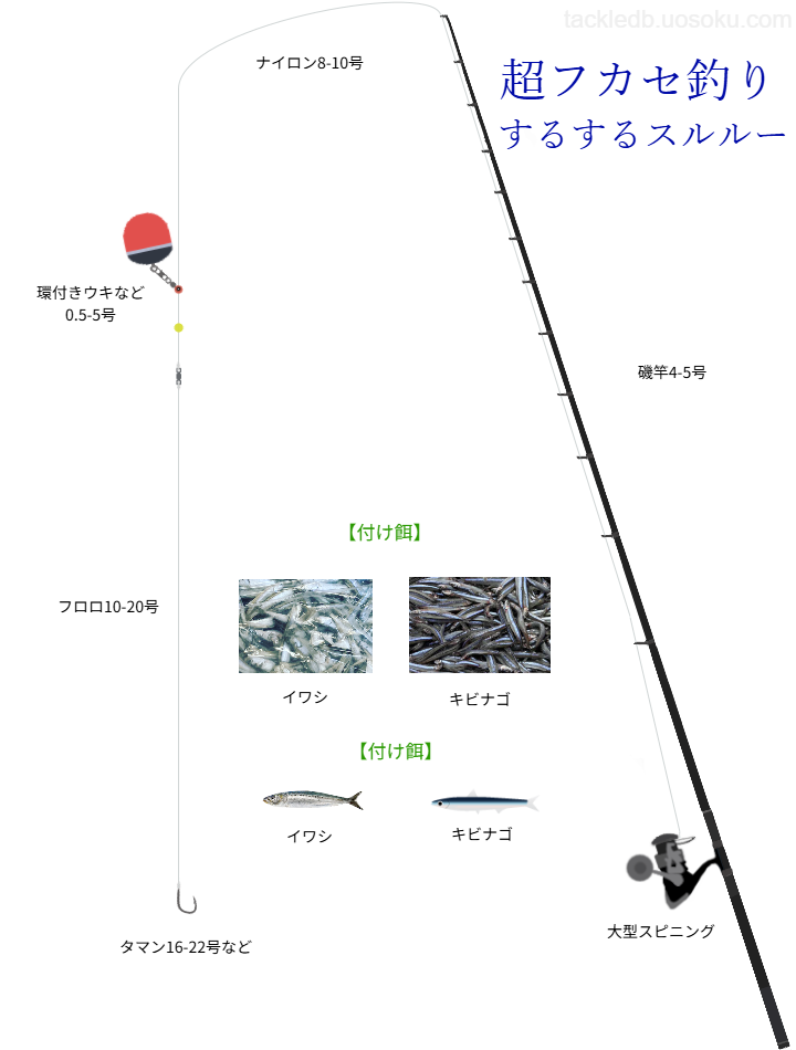 スーパーフカセ釣り、するするスルルーの基本仕掛け・タックル