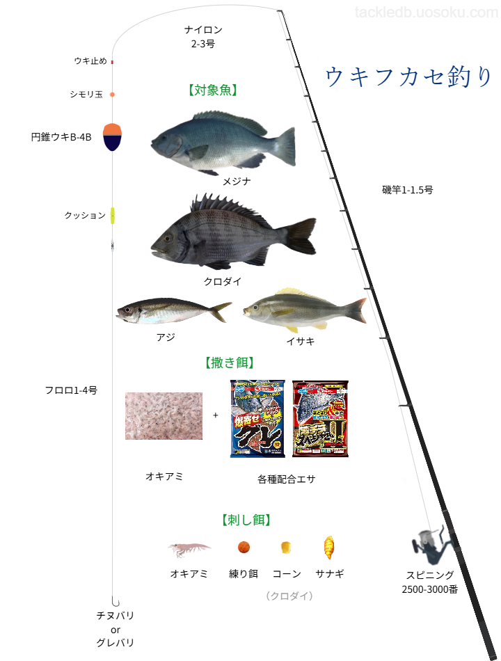 ウキフカセ釣りの基本仕掛け・タックル
