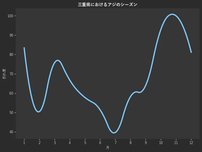 三重県におけるアジシーズン。魚速報が収集した釣果情報2670件に基づき作成。一番釣果が多い月を100とし、1月:83.4,2月:50.5,3月:75.7,4月:66.8,5月:57.8,6月:51.4,7月:39.7,8月:58.2,9月:64.0,10月:92.9,11月:100.0,12月:81.2