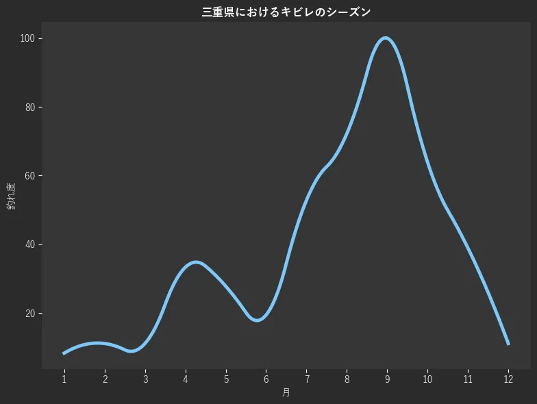 三重県におけるキビレシーズン。魚速報が収集した釣果情報162件に基づき作成。一番釣果が多い月を100とし、1月:8.3,2月:11.1,3月:11.1,4月:33.3,5月:27.8,6月:19.4,7月:52.8,8月:72.2,9月:100.0,10月:63.9,11月:38.9,12月:11.1