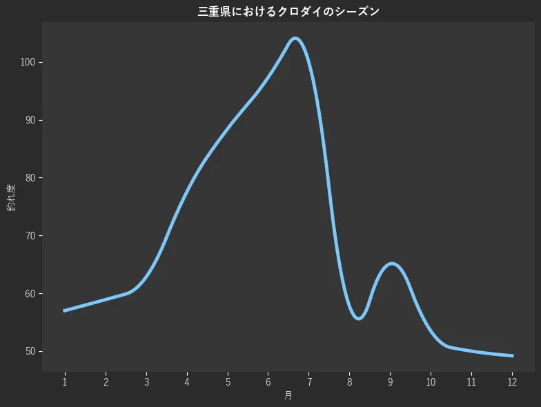 三重県におけるクロダイシーズン。魚速報が収集した釣果情報2109件に基づき作成。一番釣果が多い月を100とし、1月:57.0,2月:58.9,3月:62.8,4月:77.5,5月:88.4,6月:97.3,7月:100.0,8月:57.8,9月:65.1,10月:53.5,11月:50.0,12月:49.2