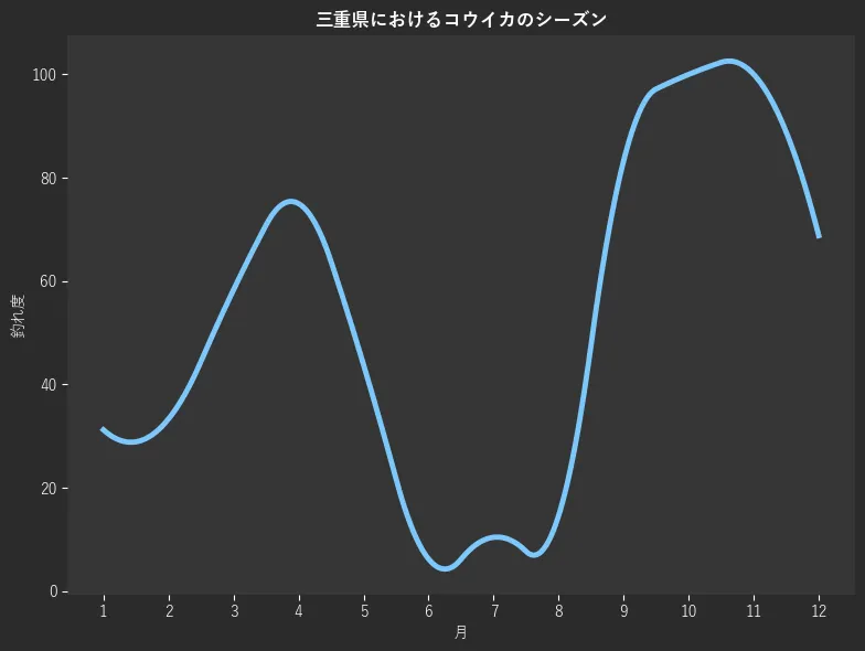 三重県におけるコウイカシーズン。魚速報が収集した釣果情報300件に基づき作成。一番釣果が多い月を100とし、1月:31.2,2月:33.3,3月:58.3,4月:75.0,5月:43.8,6月:6.2,7月:10.4,8月:14.6,9月:83.3,10月:100.0,11月:100.0,12月:68.8