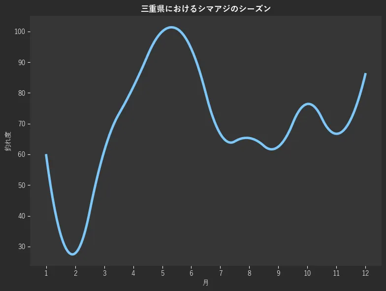 三重県におけるシマアジシーズン。魚速報が収集した釣果情報611件に基づき作成。一番釣果が多い月を100とし、1月:59.7,2月:27.8,3月:61.1,4月:81.9,5月:100.0,6月:94.4,7月:66.7,8月:65.3,9月:62.5,10月:76.4,11月:66.7,12月:86.1