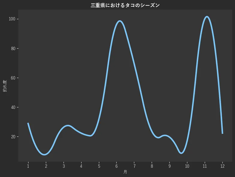 三重県におけるタコシーズン。魚速報が収集した釣果情報354件に基づき作成。一番釣果が多い月を100とし、1月:28.9,2月:7.9,3月:26.3,4月:22.4,5月:31.6,6月:96.1,7月:69.7,8月:23.7,9月:19.7,10月:17.1,11月:100.0,12月:22.4