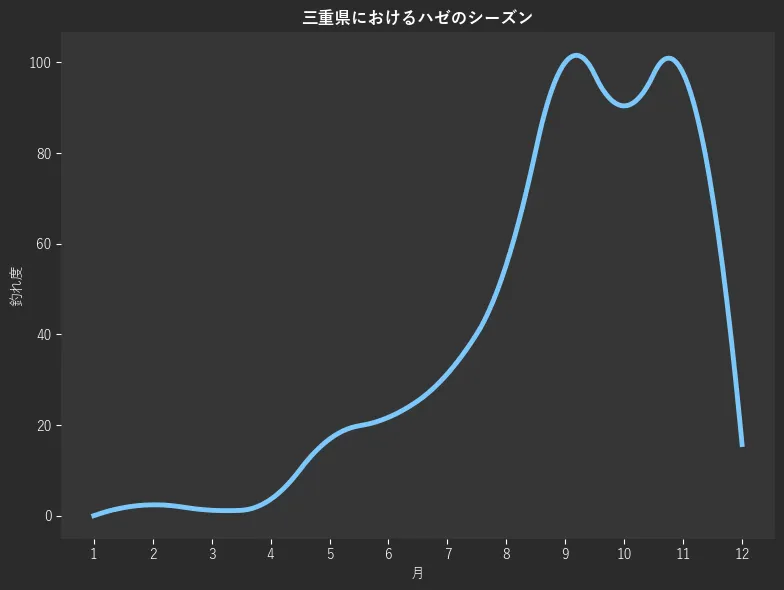 三重県におけるハゼシーズン。魚速報が収集した釣果情報362件に基づき作成。一番釣果が多い月を100とし、1月:0.0,2月:2.4,3月:1.2,4月:3.6,5月:16.9,6月:21.7,7月:31.3,8月:55.4,9月:100.0,10月:90.4,11月:97.6,12月:15.7