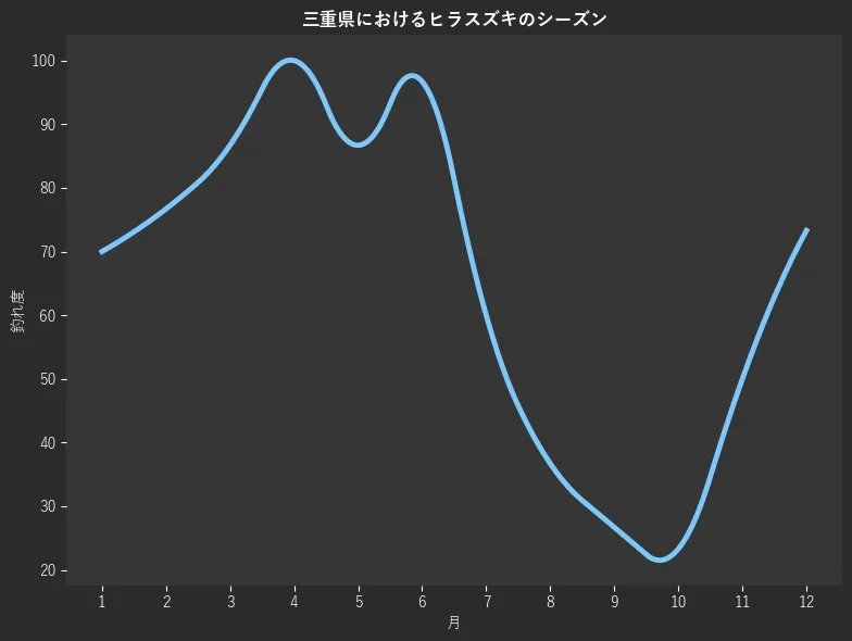 三重県におけるヒラスズキシーズン。魚速報が収集した釣果情報236件に基づき作成。一番釣果が多い月を100とし、1月:70.0,2月:76.7,3月:86.7,4月:100.0,5月:86.7,6月:96.7,7月:60.0,8月:36.7,9月:26.7,10月:23.3,11月:50.0,12月:73.3