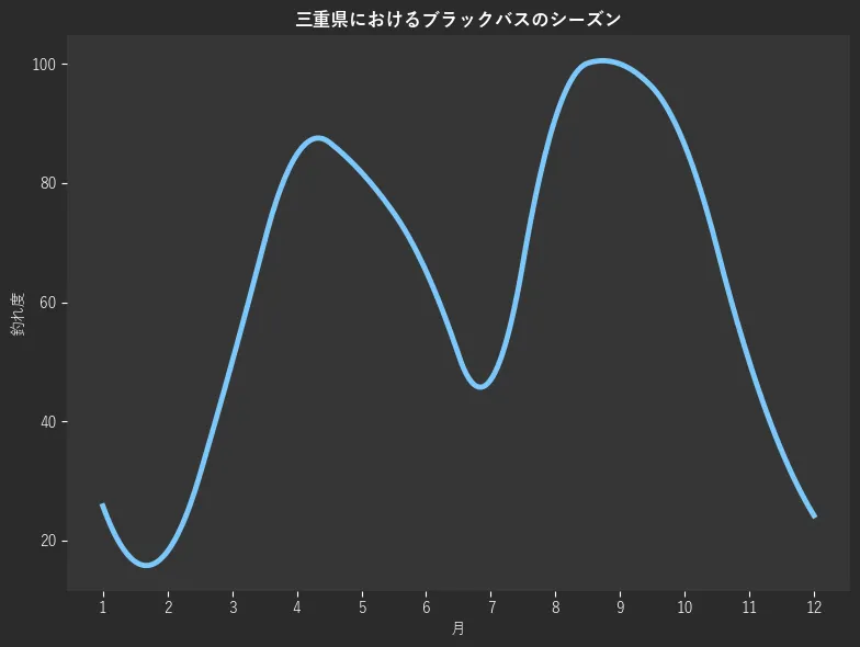 三重県におけるブラックバスシーズン。魚速報が収集した釣果情報3546件に基づき作成。一番釣果が多い月を100とし、1月:478,2月:25.8,3月:18.2,4月:50.0,5月:84.8,6月:81.8,7月:65.2,8月:47.0,9月:90.9,10月:100.0,11月:86.4,12月:50.0