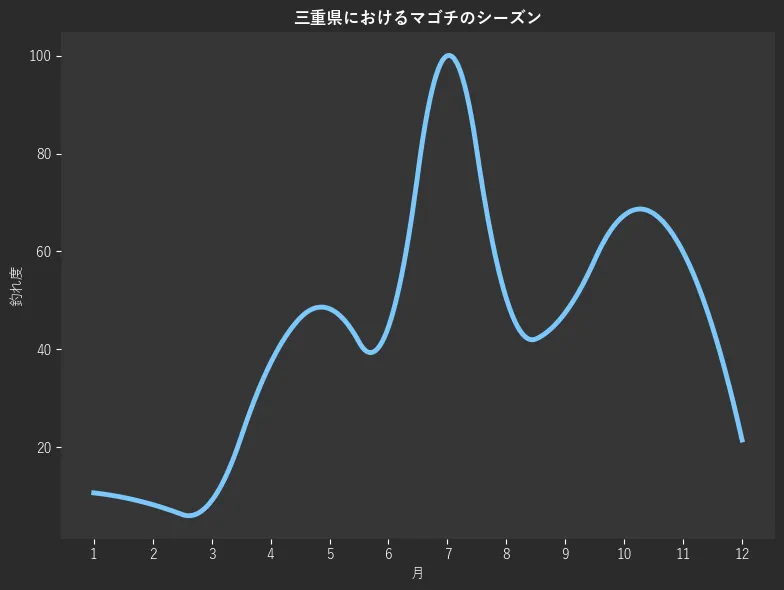 三重県におけるマゴチシーズン。魚速報が収集した釣果情報1222件に基づき作成。一番釣果が多い月を100とし、1月:10.7,2月:8.3,3月:9.1,4月:37.2,5月:48.3,6月:44.6,7月:100.0,8月:50.4,9月:47.5,10月:67.4,11月:59.9,12月:21.5