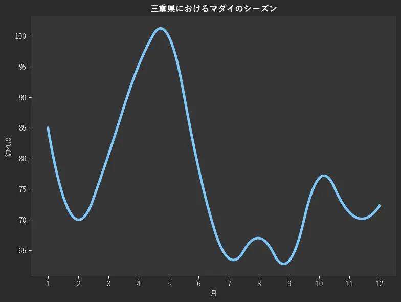 三重県におけるマダイシーズン。魚速報が収集した釣果情報2465件に基づき作成。一番釣果が多い月を100とし、1月:85.0,2月:70.0,3月:80.5,4月:95.1,5月:100.0,6月:78.3,7月:63.7,8月:67.0,9月:63.3,10月:76.8,11月:71.2,12月:72.3