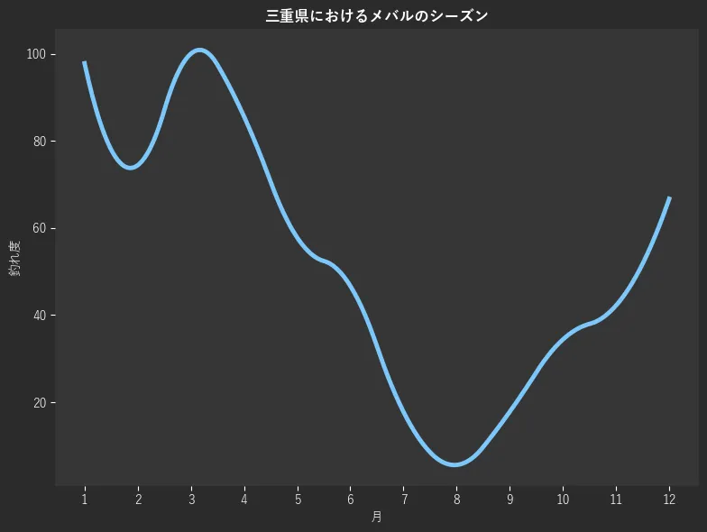 三重県におけるメバルシーズン。魚速報が収集した釣果情報582件に基づき作成。一番釣果が多い月を100とし、1月:97.8,2月:74.4,3月:100.0,4月:85.6,5月:57.8,6月:46.7,7月:17.8,8月:5.6,9月:17.8,10月:34.4,11月:42.2,12月:66.7