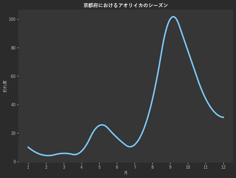 京都府におけるアオリイカシーズン。魚速報が収集した釣果情報1498件に基づき作成。一番釣果が多い月を100とし、1月:10.1,2月:4.3,3月:5.8,4月:7.3,5月:25.3,6月:16.9,7月:11.9,8月:43.7,9月:100.0,10月:77.8,11月:44.2,12月:31.1