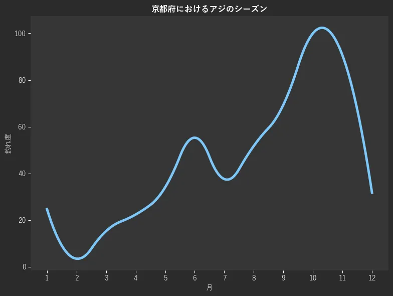 京都府におけるアジシーズン。魚速報が収集した釣果情報456件に基づき作成。一番釣果が多い月を100とし、1月:24.7,2月:3.5,3月:15.3,4月:22.4,5月:34.1,6月:55.3,7月:37.6,8月:51.8,9月:69.4,10月:100.0,11月:90.6,12月:31.8