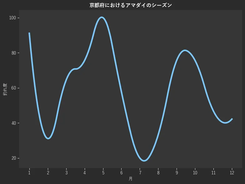 京都府におけるアマダイシーズン。魚速報が収集した釣果情報3546件に基づき作成。一番釣果が多い月を100とし、1月:321,2月:91.1,3月:31.1,4月:64.4,5月:75.6,6月:100.0,7月:57.8,8月:20.0,9月:33.3,10月:75.6,11月:75.6,12月:46.7