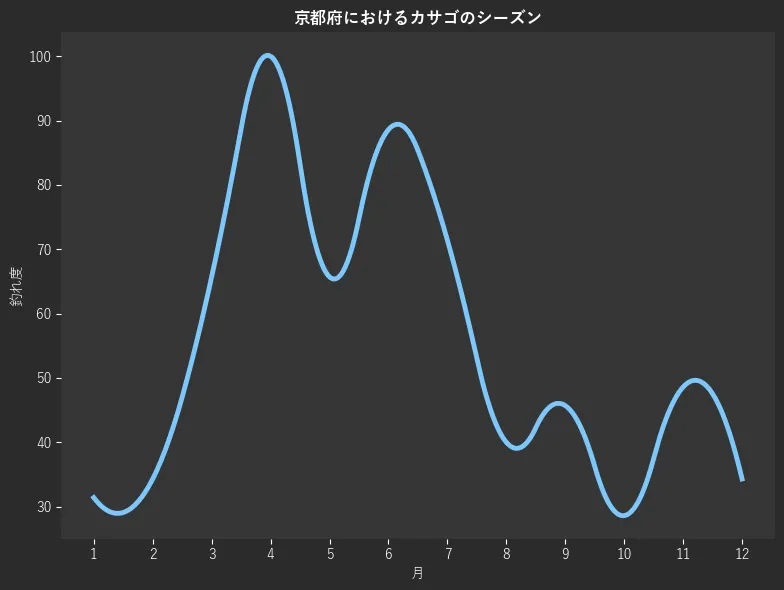 京都府におけるカサゴシーズン。魚速報が収集した釣果情報229件に基づき作成。一番釣果が多い月を100とし、1月:31.4,2月:34.3,3月:65.7,4月:100.0,5月:65.7,6月:88.6,7月:71.4,8月:40.0,9月:45.7,10月:28.6,11月:48.6,12月:34.3