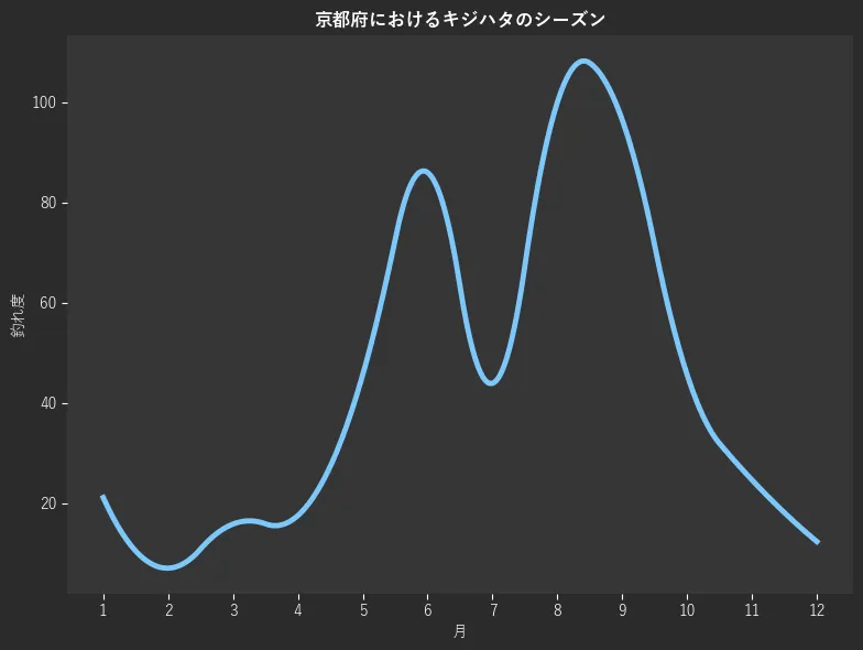 京都府におけるキジハタシーズン。魚速報が収集した釣果情報294件に基づき作成。一番釣果が多い月を100とし、1月:21.1,2月:7.0,3月:15.8,4月:17.5,5月:45.6,6月:86.0,7月:43.9,8月:100.0,9月:96.5,10月:45.6,11月:24.6,12月:12.3