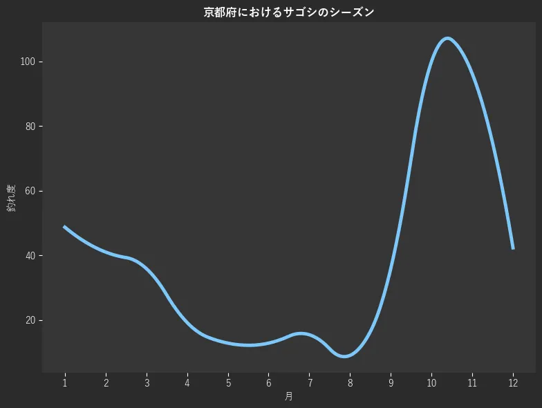 京都府におけるサゴシシーズン。魚速報が収集した釣果情報366件に基づき作成。一番釣果が多い月を100とし、1月:48.7,2月:41.0,3月:35.9,4月:19.2,5月:12.8,6月:12.8,7月:15.4,8月:9.0,9月:35.9,10月:100.0,11月:96.2,12月:42.3