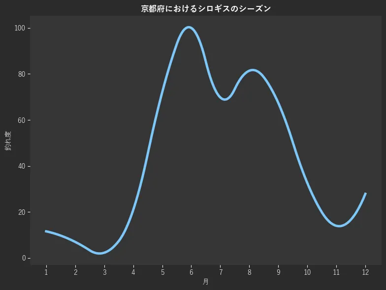 京都府におけるシロギスシーズン。魚速報が収集した釣果情報218件に基づき作成。一番釣果が多い月を100とし、1月:11.6,2月:7.0,3月:2.3,4月:20.9,5月:72.1,6月:100.0,7月:69.8,8月:81.4,9月:67.4,10月:32.6,11月:14.0,12月:27.9