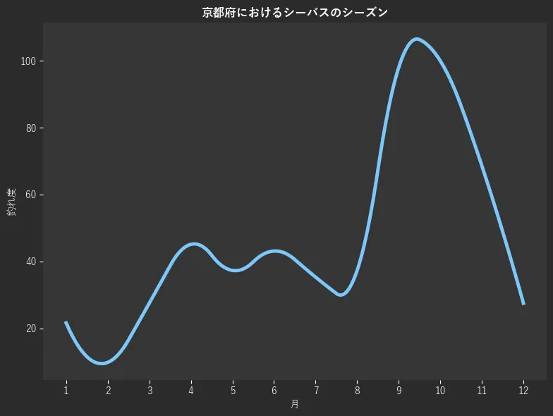 京都府におけるシーバスシーズン。魚速報が収集した釣果情報281件に基づき作成。一番釣果が多い月を100とし、1月:21.6,2月:9.8,3月:27.5,4月:45.1,5月:37.3,6月:43.1,7月:35.3,8月:37.3,9月:98.0,10月:100.0,11月:68.6,12月:27.5