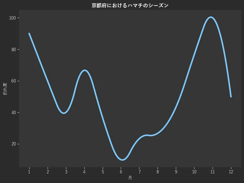 京都府におけるハマチシーズン。魚速報が収集した釣果情報187件に基づき作成。一番釣果が多い月を100とし、1月:90.0,2月:60.0,3月:40.0,4月:66.7,5月:36.7,6月:10.0,7月:23.3,8月:26.7,9月:43.3,10月:76.7,11月:100.0,12月:50.0