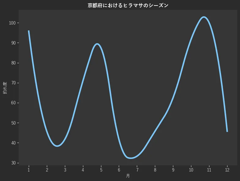 京都府におけるヒラマサシーズン。魚速報が収集した釣果情報183件に基づき作成。一番釣果が多い月を100とし、1月:95.8,2月:45.8,3月:41.7,4月:70.8,5月:87.5,6月:41.7,7月:33.3,8月:45.8,9月:62.5,10月:91.7,11月:100.0,12月:45.8