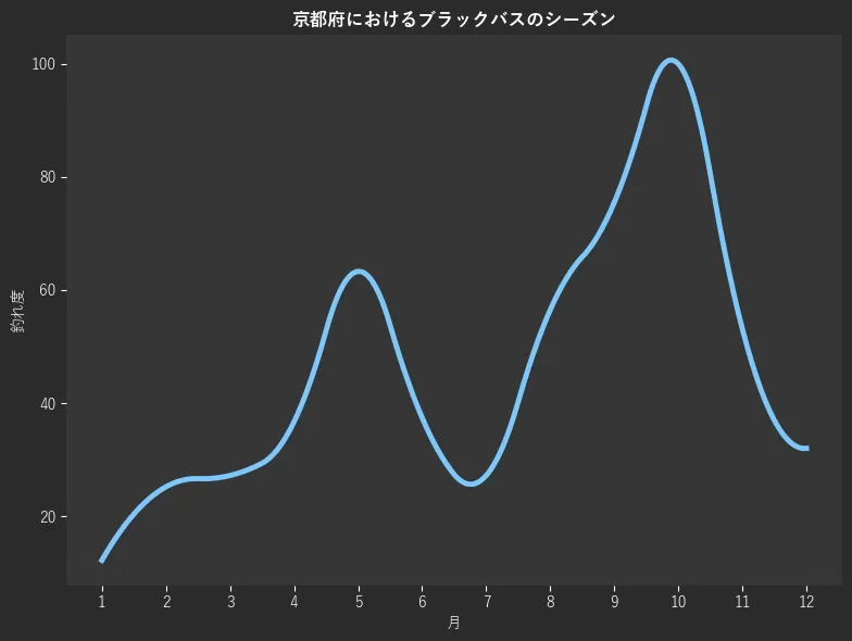 京都府におけるブラックバスシーズン。魚速報が収集した釣果情報803件に基づき作成。一番釣果が多い月を100とし、1月:12.2,2月:25.2,3月:27.2,4月:36.7,5月:63.3,6月:37.4,7月:27.2,8月:56.5,9月:75.5,10月:100.0,11月:53.1,12月:32.0