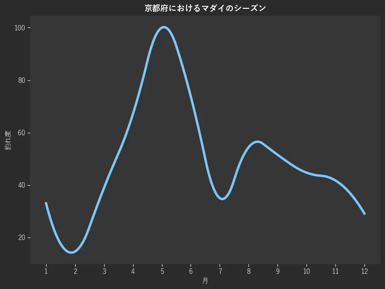 京都府におけるマダイシーズン。魚速報が収集した釣果情報601件に基づき作成。一番釣果が多い月を100とし、1月:33.0,2月:14.6,3月:38.8,4月:67.0,5月:100.0,6月:73.8,7月:35.0,8月:54.4,9月:51.5,10月:44.7,11月:41.7,12月:29.1