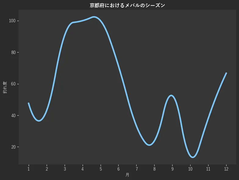 京都府におけるメバルシーズン。魚速報が収集した釣果情報143件に基づき作成。一番釣果が多い月を100とし、1月:47.6,2月:42.9,3月:90.5,4月:100.0,5月:100.0,6月:71.4,7月:33.3,8月:23.8,9月:52.4,10月:14.3,11月:38.1,12月:66.7