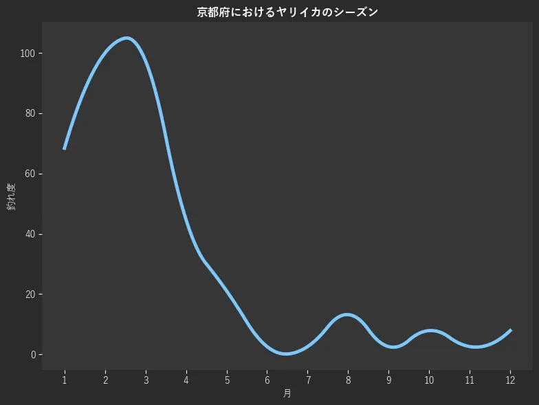 京都府におけるヤリイカシーズン。魚速報が収集した釣果情報141件に基づき作成。一番釣果が多い月を100とし、1月:68.4,2月:100.0,3月:97.4,4月:44.7,5月:21.1,6月:2.6,7月:2.6,8月:13.2,9月:2.6,10月:7.9,11月:2.6,12月:7.9
