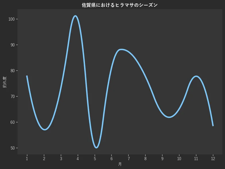 佐賀県におけるヒラマサシーズン。魚速報が収集した釣果情報548件に基づき作成。一番釣果が多い月を100とし、1月:77.8,2月:57.1,3月:73.0,4月:100.0,5月:50.8,6月:81.0,7月:87.3,8月:77.8,9月:63.5,10月:65.1,11月:77.8,12月:58.7