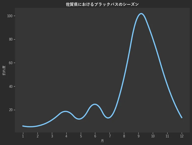 佐賀県におけるブラックバスシーズン。魚速報が収集した釣果情報3546件に基づき作成。一番釣果が多い月を100とし、1月:364,2月:6.2,3月:6.2,4月:11.3,5月:18.6,6月:12.4,7月:24.7,8月:13.4,9月:47.4,10月:100.0,11月:80.4,12月:41.2
