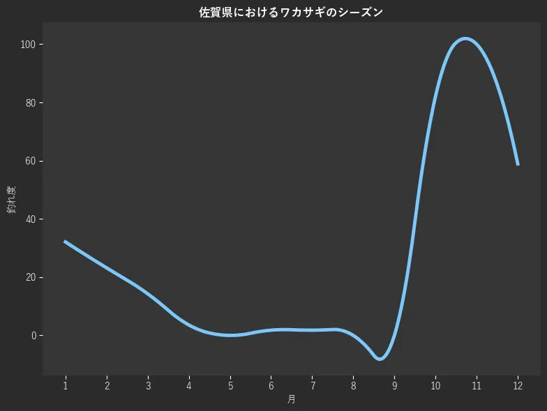 佐賀県におけるワカサギシーズン。魚速報が収集した釣果情報3546件に基づき作成。一番釣果が多い月を100とし、1月:178,2月:32.1,3月:23.2,4月:14.3,5月:3.6,6月:0.0,7月:1.8,8月:1.8,9月:0.0,10月:0.0,11月:82.1,12月:100.0