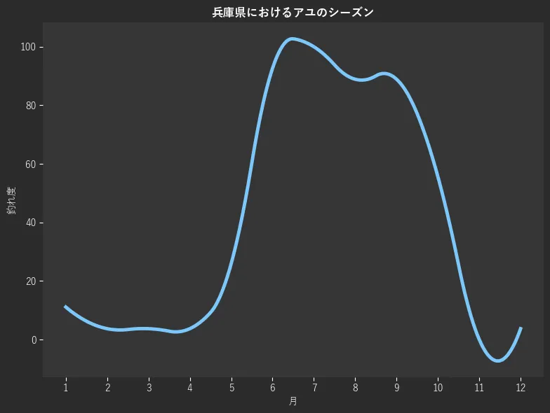 兵庫県におけるアユシーズン。魚速報が収集した釣果情報129件に基づき作成。一番釣果が多い月を100とし、1月:11.1,2月:3.7,3月:3.7,4月:3.7,5月:25.9,6月:92.6,7月:100.0,8月:88.9,9月:88.9,10月:55.6,11月:0.0,12月:3.7