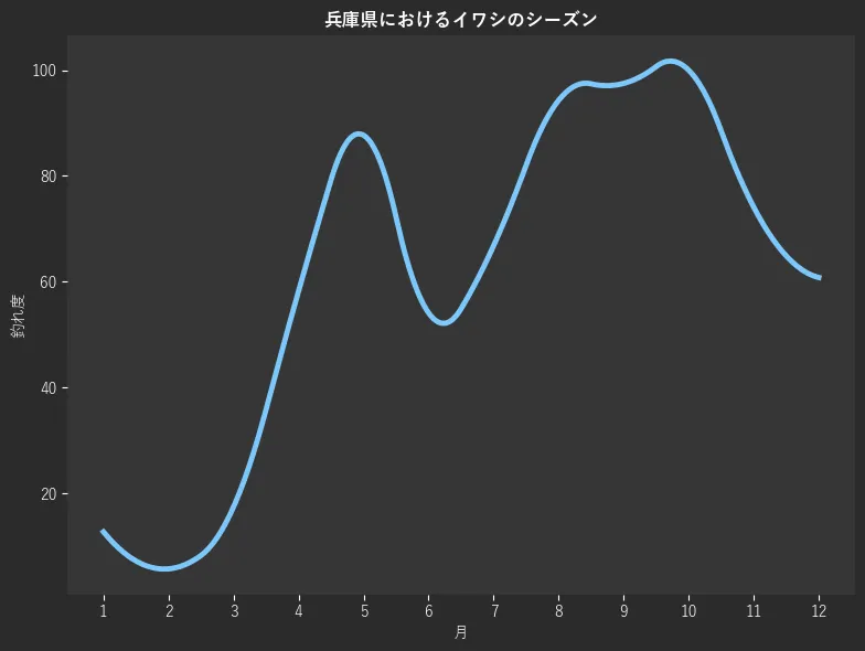 兵庫県におけるイワシシーズン。魚速報が収集した釣果情報2304件に基づき作成。一番釣果が多い月を100とし、1月:12.7,2月:5.7,3月:17.4,4月:58.2,5月:87.7,6月:54.1,7月:66.8,8月:94.3,9月:97.5,10月:100.0,11月:74.1,12月:60.8