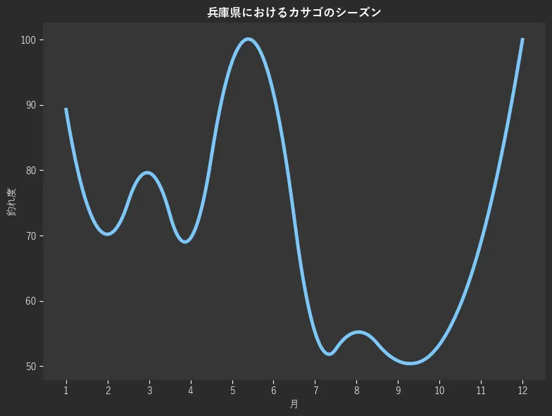 兵庫県におけるカサゴシーズン。魚速報が収集した釣果情報2809件に基づき作成。一番釣果が多い月を100とし、1月:89.3,2月:70.2,3月:79.6,4月:69.6,5月:96.6,6月:91.8,7月:55.2,8月:55.2,9月:50.8,10月:53.3,11月:69.0,12月:100.0